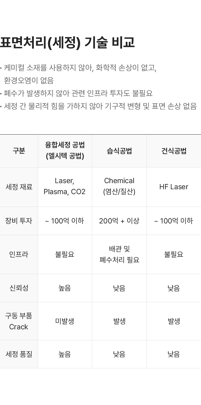 비접촉 하이브리드 융합세정